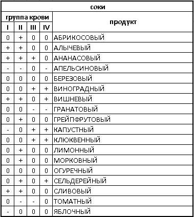 диета по группе крови таблица/4171694_soki (379x424, 46Kb)